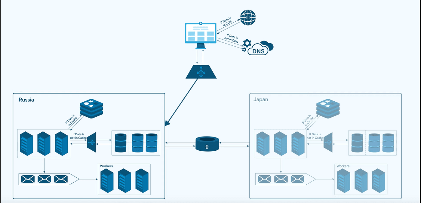 Software Architecture: Building a Scalable App to Serve Millions of Users
